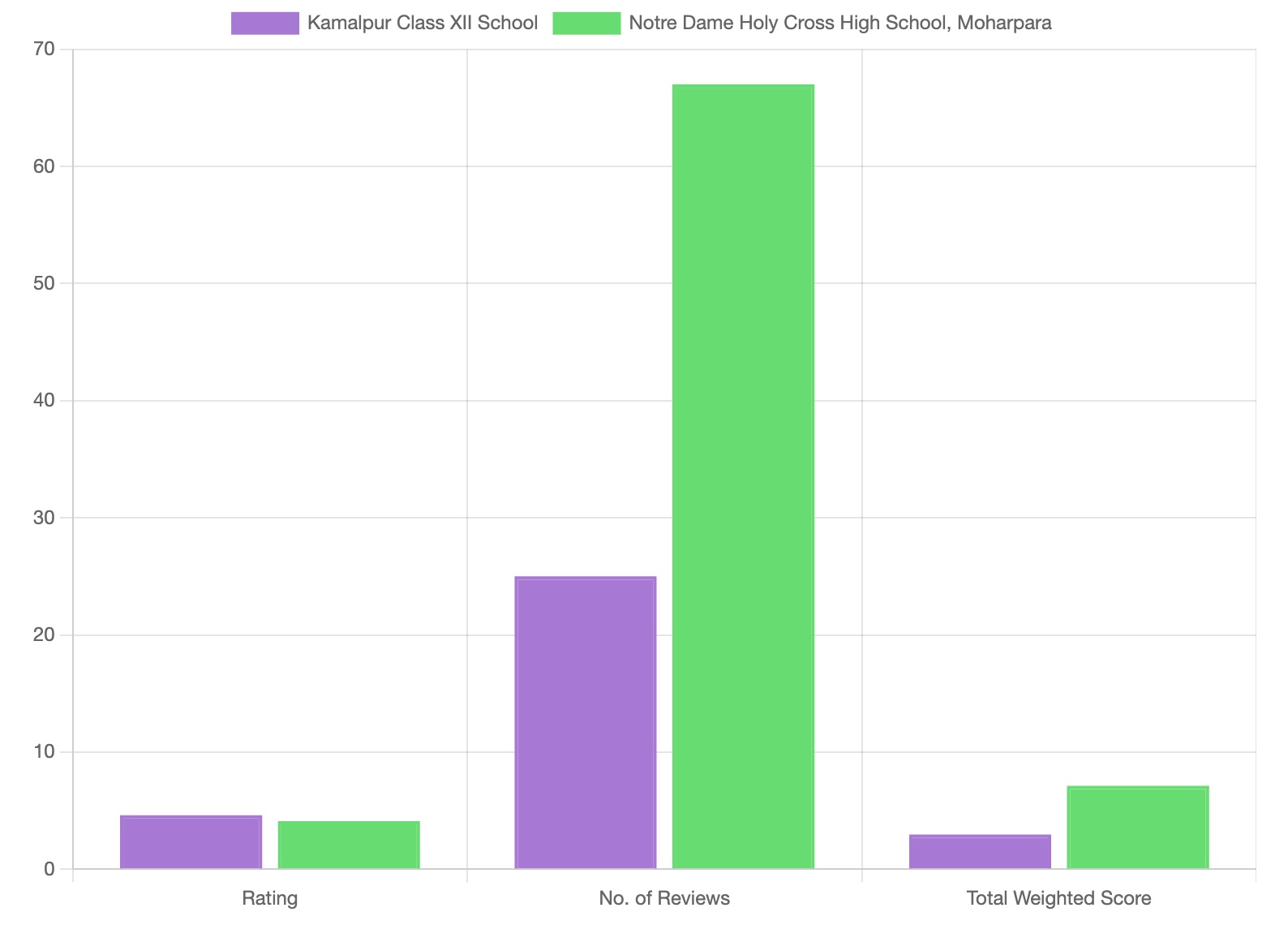 Compare Schools